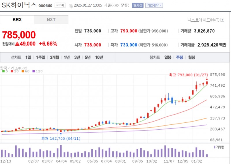 SK하이닉스가 26일 실적 기대감에 7% 넘게 급등하며 사상 최고치를 경신중이다. 자료=NANER