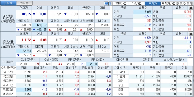 자료: 국고채 금리와 국채선물 가격의 오후 1시 32분 현재 상황...출처: 코스콤 CHECK