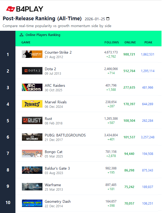 1월25일 기준 스팀 전체 게임 이용자 랭킹(자료 출처=비포플레이(B4PLAY.IO).