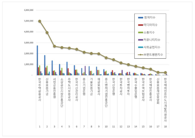 한국주택금융공사, 금융 공공기관 브랜드평판 1월 빅데이터 1위..."평판지수 2.16% 하락"