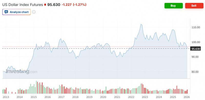주요 6개국 통화대비 달러화 가치를 보여주는 달러인덱스가 27일(현지시간) 1.3% 급락하며 95선까지 밀리며 거의 4년만에 최저치를 기록하고 있다. 자료=인베스팅닷컴
