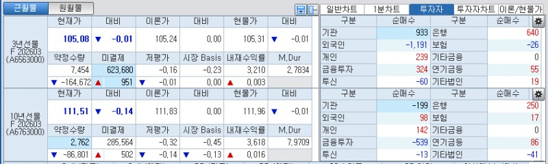 자료: 국채선물 가격의 오전 8시 59분 현재 상황...출처: 코스콤 CHECK