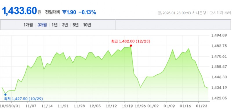 원-달러 환율이 28일 서울 외환시장에서 13원 넘게 급락하며 1430원대 초반까지 떨어졌다. 자료=NAVER, 하나은행
