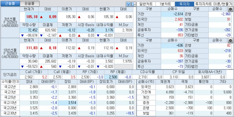 자료: 국고채 금리와 국채선물 가격의 오전 10시 40분 현재 상황...출처: 코스콤 CHECK