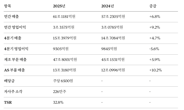 현대모비스 작년 매출 60조 돌파