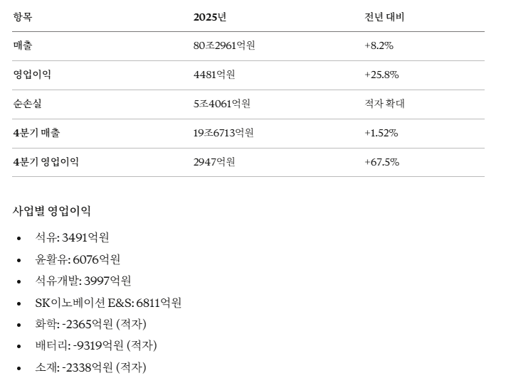 SK이노베이션, 작년 영업익 26% 증가 … 적자폭은 확대