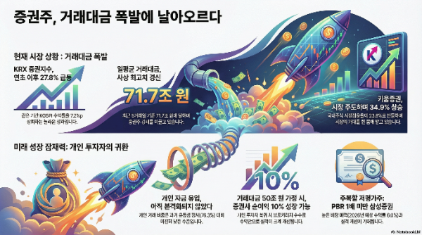 증권주, 거래대금 폭발에 '환호'...PBR 1배 미만 삼성증권 주목