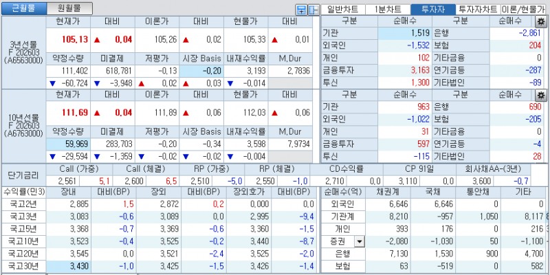 자료: 국고채 금리와 국채선물 가격의 오후 1시 25분 현재 상황...출처: 코스콤 CHECK