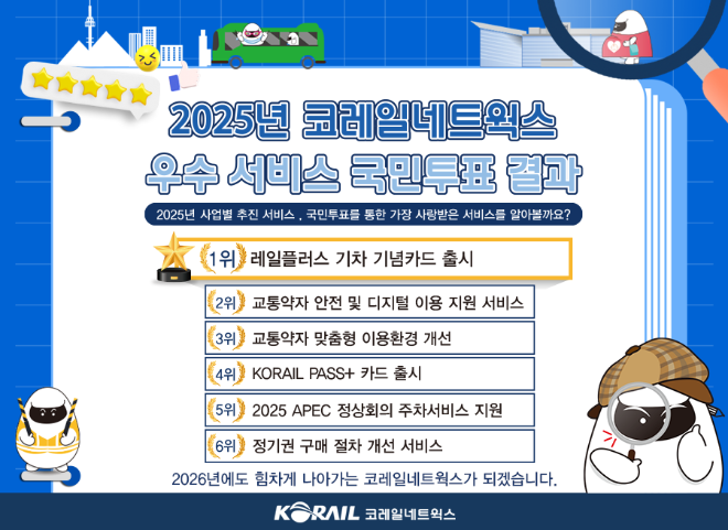 코레일네트웍스, 국민참여 투표 통해 2025 우수서비스 선정