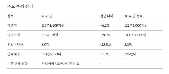 기아, 역대 최대 매출에도 영업이익 28% 급감 왜?