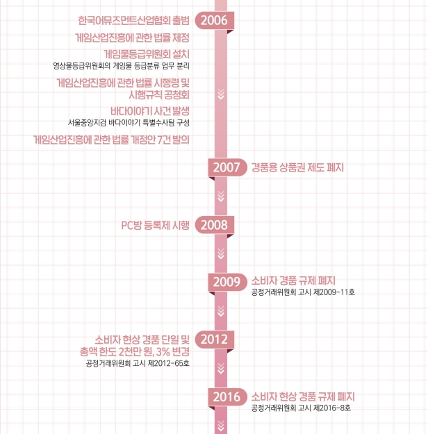 (출처=한국게임정책자율기구 정책백서).