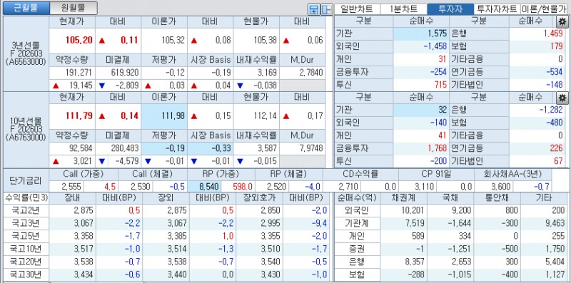 자료: 국고채 금리와 국채선물 가격의 오후 3시 45분 현재 상황...출처: 코스콤 CHECK