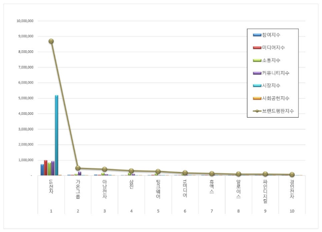 LG전자, 전자제품 상장기업 브랜드평판 1월 빅데이터 분석 1위..."평판지수 18.02% 하락"