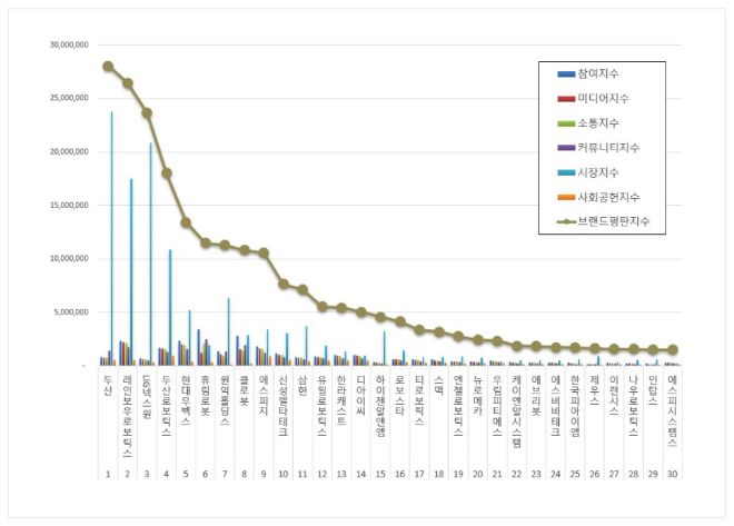 두산, 로봇 상장기업 브랜드평판 1월 빅데이터 분석 1위..."평판지수 16.40% 하락"