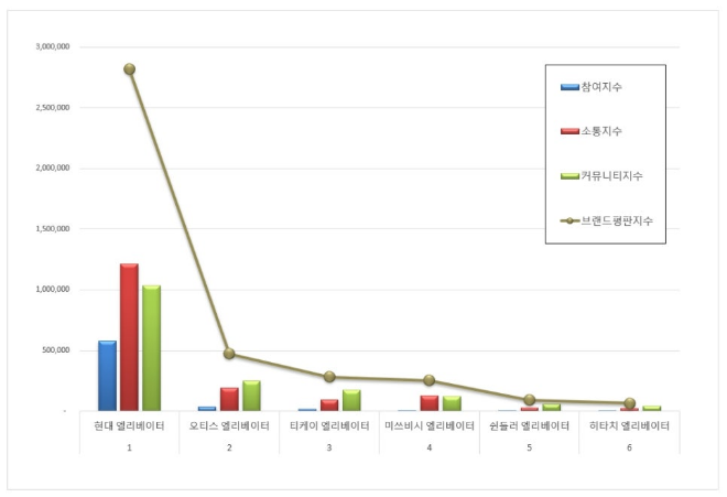 현대엘리베이터, 엘리베이터 브랜드평판 1월 빅데이터 분석 1위