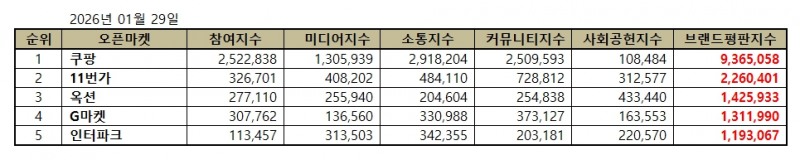 쿠팡, 오픈마켓 브랜드평판 2026년 1월...1위