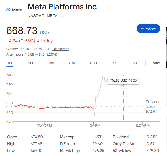 (상보) 메타, 4분기 실적 예상상회...시간외 7% 급등