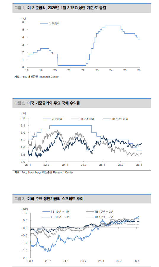 美금리, 하향 안정화 시도할 것...연방금리는 2분기, 3분기 인하 예상 - 대신證