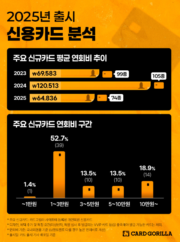 카드고릴라, 2025년 출시 신용카드 분석 데이터 발표