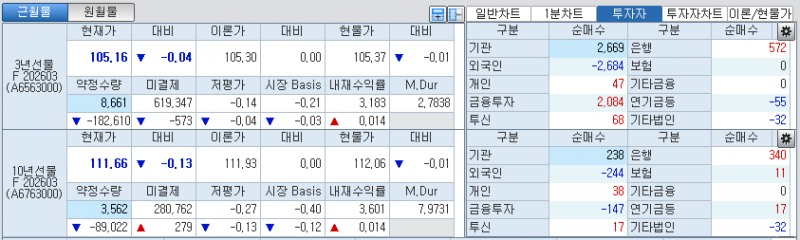 자료: 국채선물 가격의 오전 9시 1분 현재 상황...출처: 코스콤 CHECK
