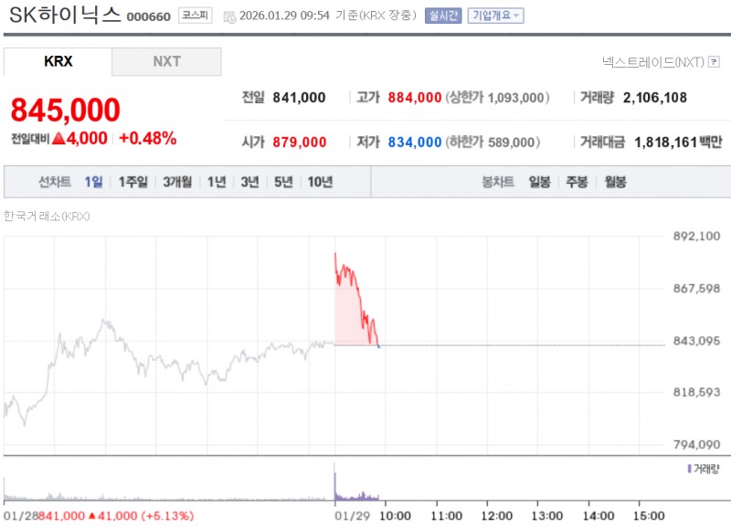 SK하이닉스 주가는 29일 어닝서프라이스에 힘입어 8.2% 급등 출발했으나 차익 실현매물이 쏟아지며 혼조세를 보이고 있다. 자료=NAVER
