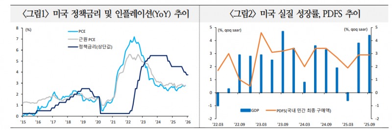 연준, 당분간 금리동결 지속할 듯...금리 인하 재개시 시점은 연 중반 이후 - 국금센터