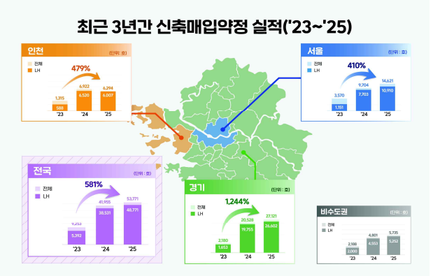 최근 3년간 신축매입약정 실적('23~'25)./국토교통부