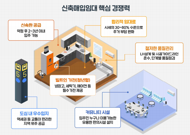 신축매입임대 핵심 경쟁력./국토교통부