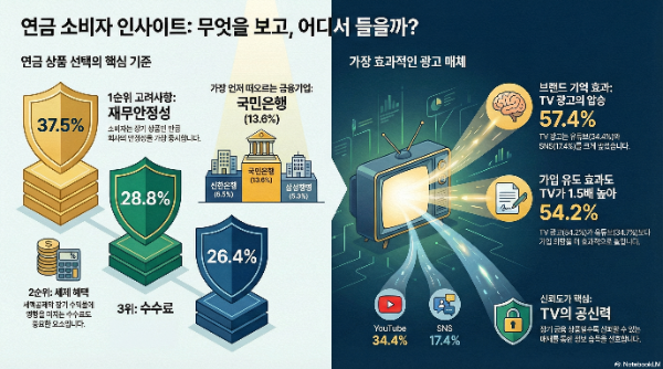 ‘연금’하면 떠오르는 기업은 ‘국민은행’