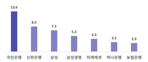 ‘연금’하면 떠오르는 기업은 ‘국민은행’