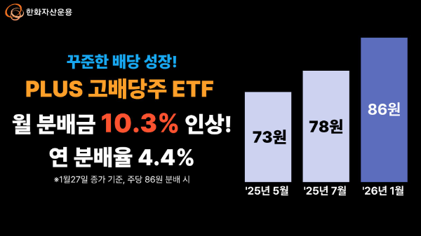 PLUS 고배당주 ETF, 월 분배금 10.3%↑…”꾸준한 배당성장”