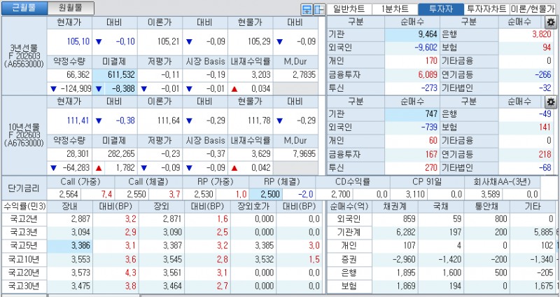 자료: 국고채 금리와 국채선물 가격의 오전 10시 40분 현재 상황...출처: 코스콤 CHECK