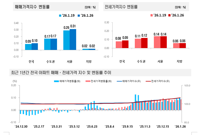 (종합) 서울 아파트 주간상승률 0.3%대로 뛰어...서울 하급지 아파트도 '키맞추기' 장세 속에 급등