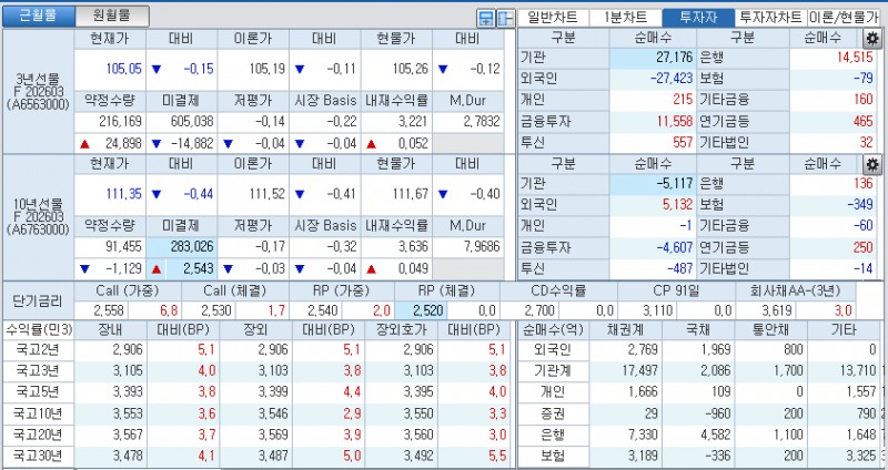 자료: 국고채 금리와 국채선물 가격의 오후 3시 45분 현재 상황...출처: 코스콤 CHECK