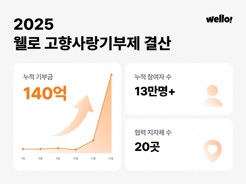 웰로, 고향사랑기부금 140억원 모금…전체 기부자 10명 중 1명 이용