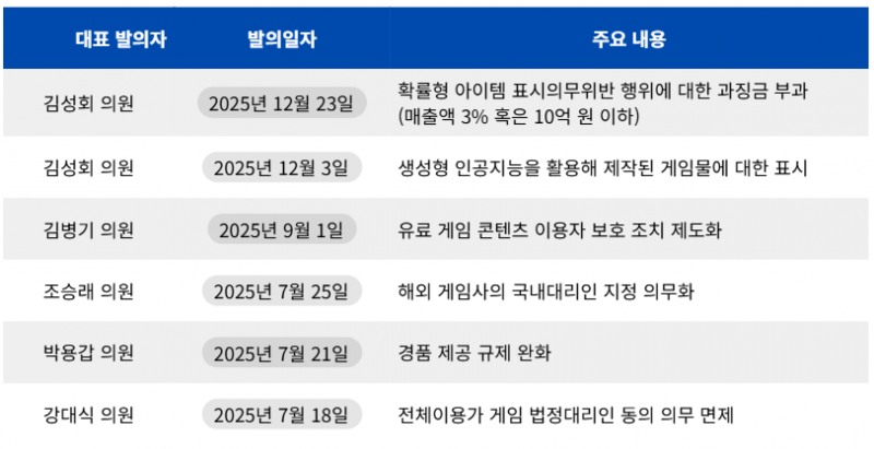 2025년 하반기에 발의된 게임법 주요 개정안.