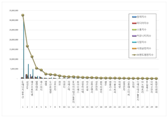 LG에너지솔루션, 전기제품 상장기업 브랜드평판 1월 빅데이터 1위..."평판지수 23.43% 하락"