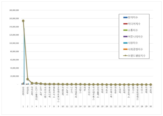 삼성전자, 스마트폰 상장기업 브랜드평판 1월 빅데이터 분석 1위...삼성SDI 뒤이어