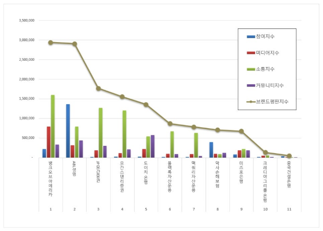 뱅크오브아메리카, 외국계금융 브랜드평판 1월 빅데이터 분석 1위... "평판지수 3.53% 하락"