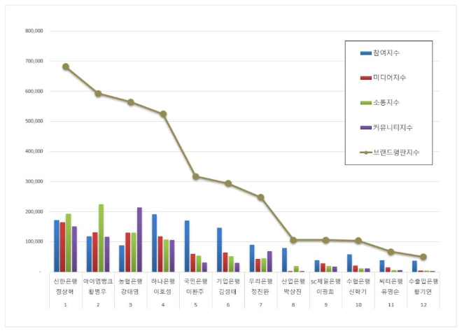 신한은행 정상혁, 은행 CEO 브랜드평판 1월 빅데이터 분석 1위... "평판지수 15.33% 하락"