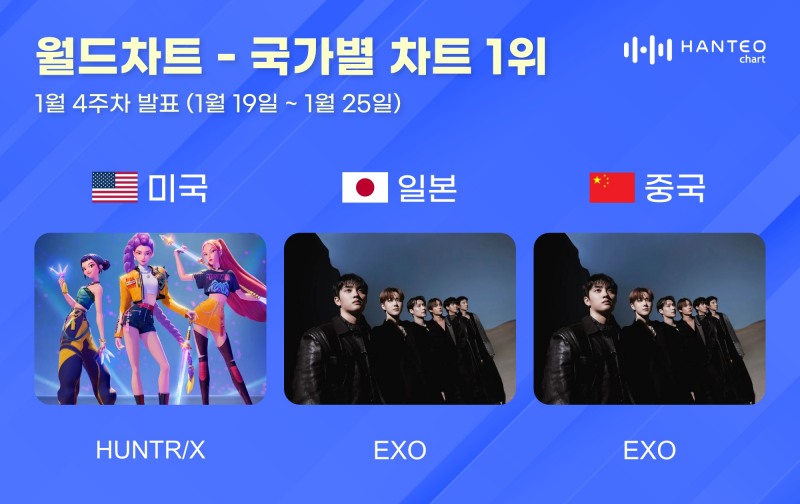 헌트릭스·엑소, 1월 4주 한터 국가별 차트 정상