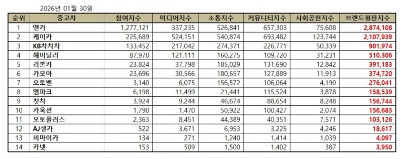 엔카, 중고차 브랜드평판 2026년 1월...1위