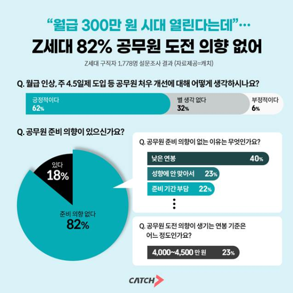 진학사 캐치 조사 결과, Z세대 82% 공무원 도전 의향 없다.