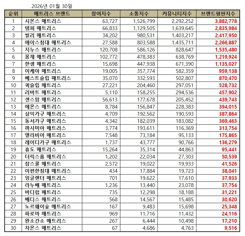 시몬스, 매트리스 브랜드평판 2026년 1월...1위