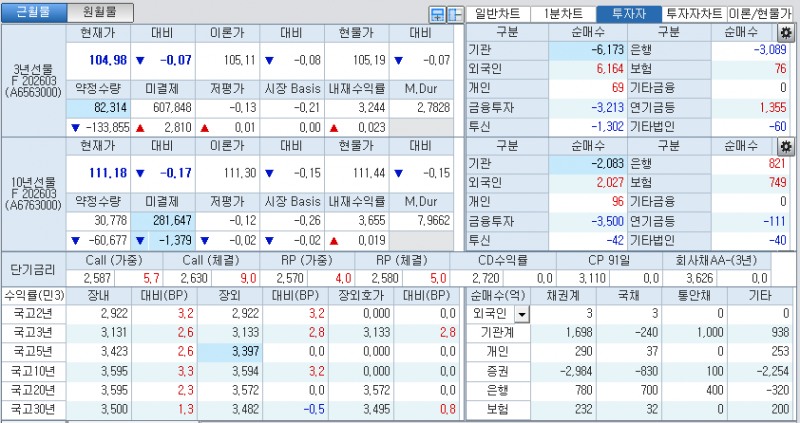 자료: 국고채 금리와 국채선물 가격의 오전 10시 41분 현재 상황...출처: 코스콤 CHECK