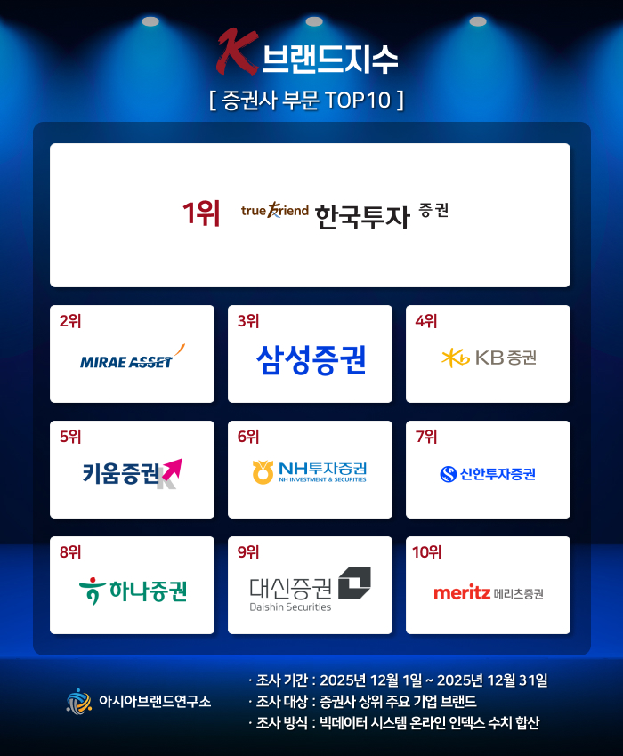 ( 보도사진 = ‘K-브랜드지수’ 이미지 )