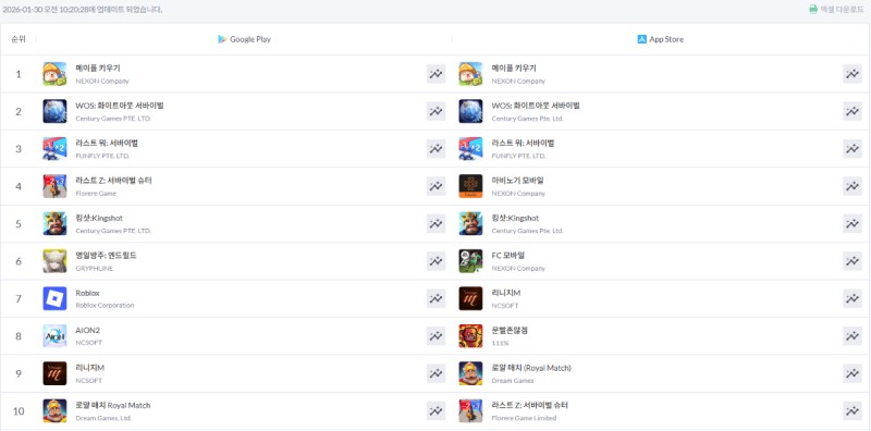 양대 마켓 매출 순위 1위를 지키고 있는 '메이플 키우기'(출처=모바일인덱스 캡처).