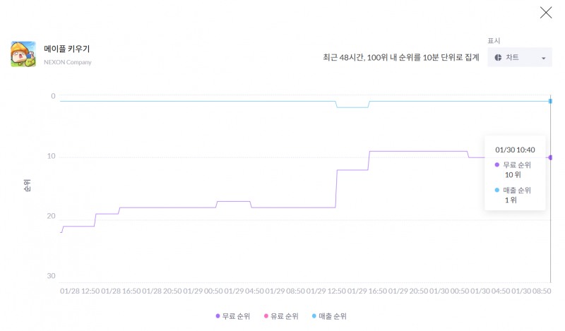 하락했던 인기 순위도 다시 안정권에 접어들었다(출처=모바일인덱스 캡처).