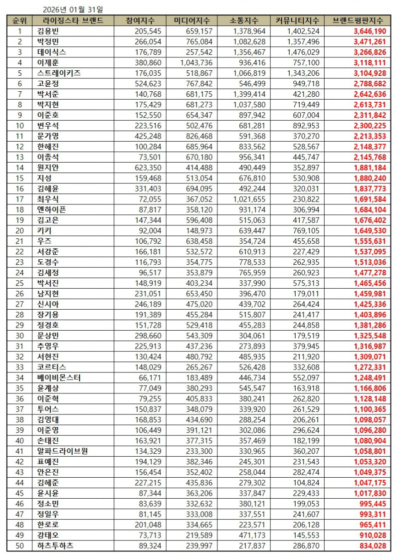 김용빈, 라이징 스타 브랜드평판 2026년 1월...1위
