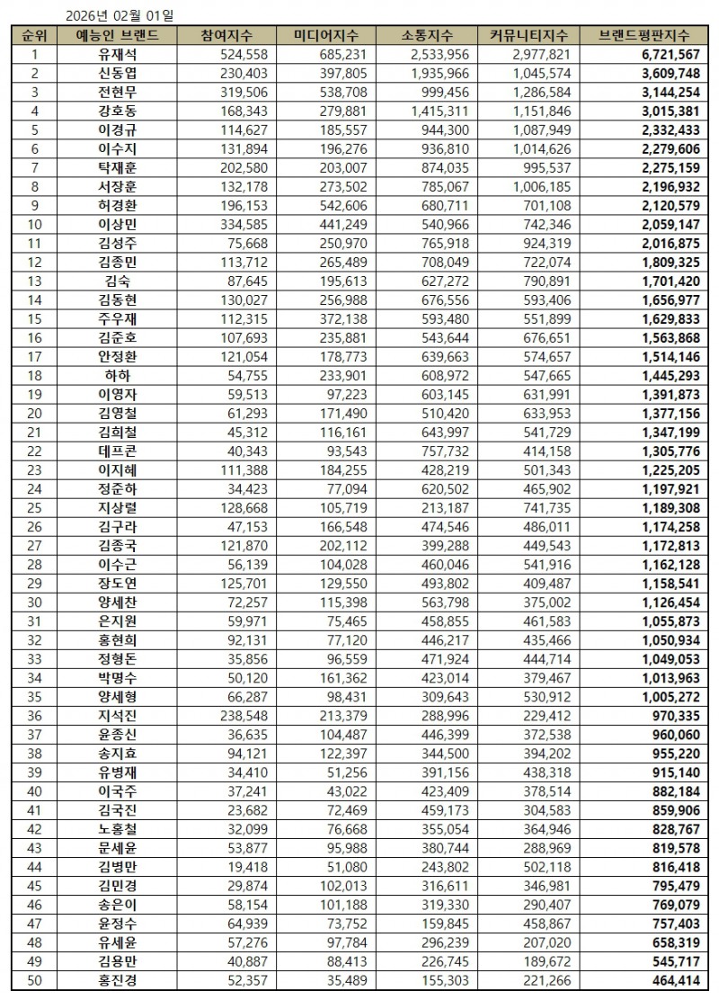 유재석, 예능방송인 브랜드평판 2026년 2월...1위